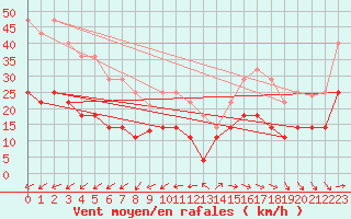 Courbe de la force du vent pour Tarifa