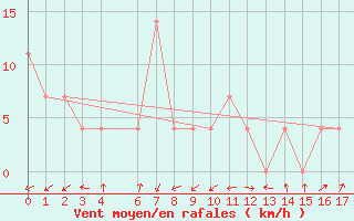 Courbe de la force du vent pour Svay Rieng