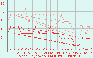 Courbe de la force du vent pour Malung A