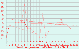 Courbe de la force du vent pour Langoytangen