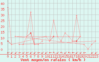 Courbe de la force du vent pour Vaagsli