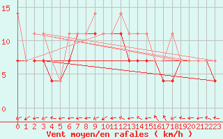Courbe de la force du vent pour Opole