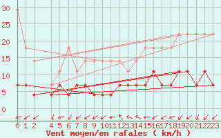 Courbe de la force du vent pour Braunlage