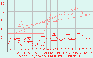 Courbe de la force du vent pour Albacete