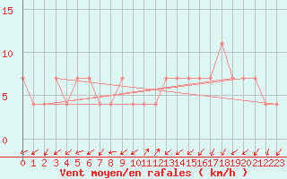 Courbe de la force du vent pour Vranje