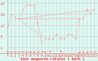 Courbe de la force du vent pour Pian Rosa (It)
