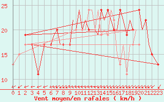 Courbe de la force du vent pour Bournemouth (UK)