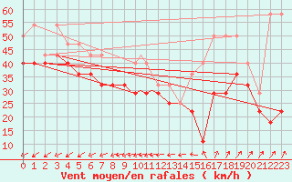 Courbe de la force du vent pour Rost Flyplass