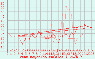 Courbe de la force du vent pour Isle Of Man / Ronaldsway Airport