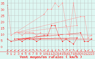 Courbe de la force du vent pour Gersau