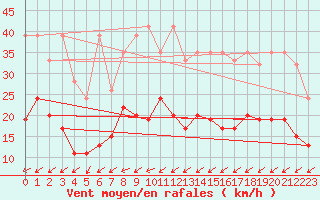 Courbe de la force du vent pour Salen-Reutenen