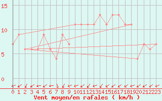 Courbe de la force du vent pour Soria (Esp)