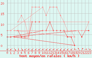 Courbe de la force du vent pour Kolka