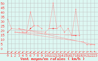 Courbe de la force du vent pour Hoydalsmo Ii