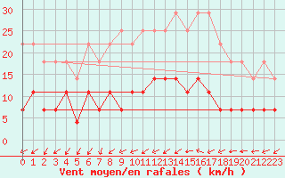 Courbe de la force du vent pour Aasele