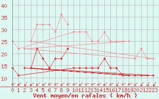 Courbe de la force du vent pour Kumlinge Kk