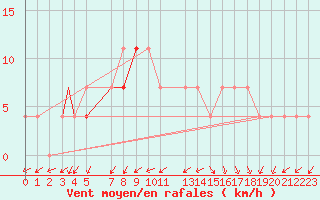 Courbe de la force du vent pour Eilat