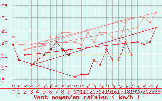 Courbe de la force du vent pour La Dle (Sw)