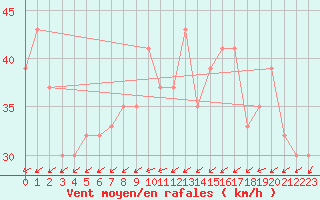 Courbe de la force du vent pour Capo Caccia