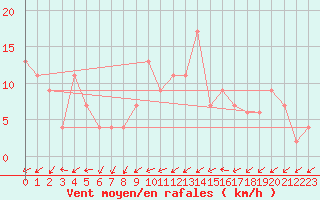 Courbe de la force du vent pour Capel Curig