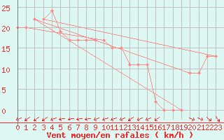 Courbe de la force du vent pour Omeo