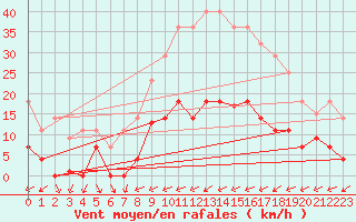 Courbe de la force du vent pour Abla