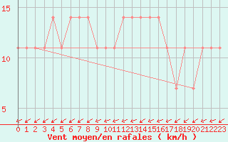 Courbe de la force du vent pour Meppen