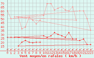 Courbe de la force du vent pour Montana