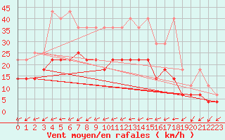 Courbe de la force du vent pour Emden-Koenigspolder