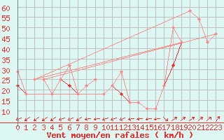 Courbe de la force du vent pour Skomvaer Fyr