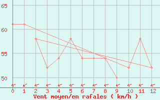 Courbe de la force du vent pour Cape Reinga