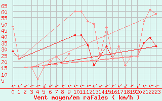 Courbe de la force du vent pour Capel Curig