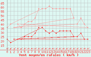 Courbe de la force du vent pour Waibstadt