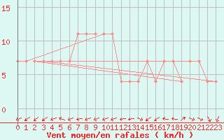 Courbe de la force du vent pour Wolfsegg