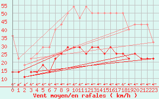 Courbe de la force du vent pour Oehringen