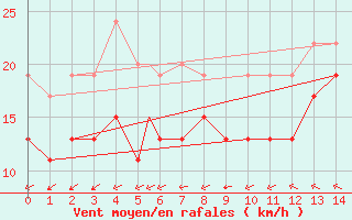 Courbe de la force du vent pour Leuchars