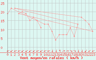 Courbe de la force du vent pour Isle Of Portland