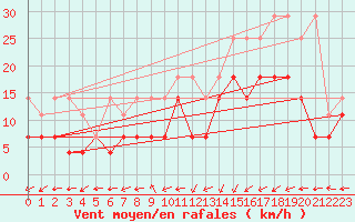 Courbe de la force du vent pour Aix-la-Chapelle (All)