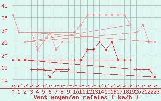 Courbe de la force du vent pour Werl