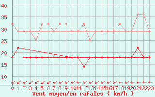 Courbe de la force du vent pour Voorschoten