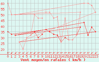 Courbe de la force du vent pour Aberdaron