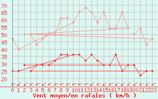 Courbe de la force du vent pour Tholey