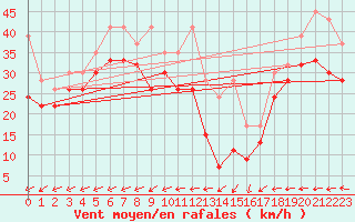 Courbe de la force du vent pour La Dle (Sw)