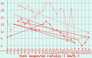 Courbe de la force du vent pour Leibstadt