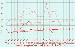 Courbe de la force du vent pour Agard