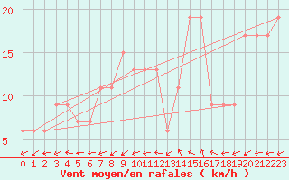 Courbe de la force du vent pour West Freugh