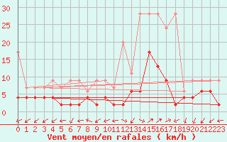 Courbe de la force du vent pour Robbia