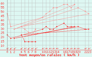 Courbe de la force du vent pour Roquetas de Mar