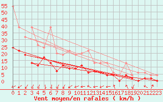 Courbe de la force du vent pour Cressier