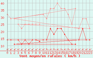 Courbe de la force du vent pour Alcaiz